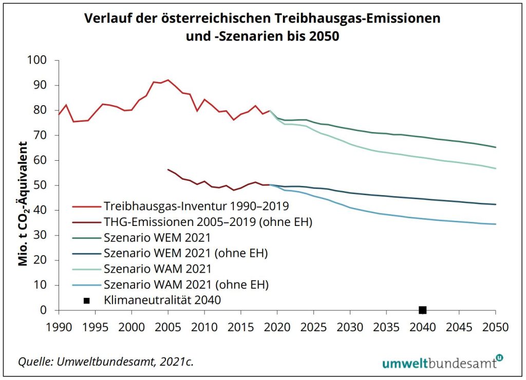 Entwicklung der Treibhausgas-Emissionen und -Szenarien bis 2050
